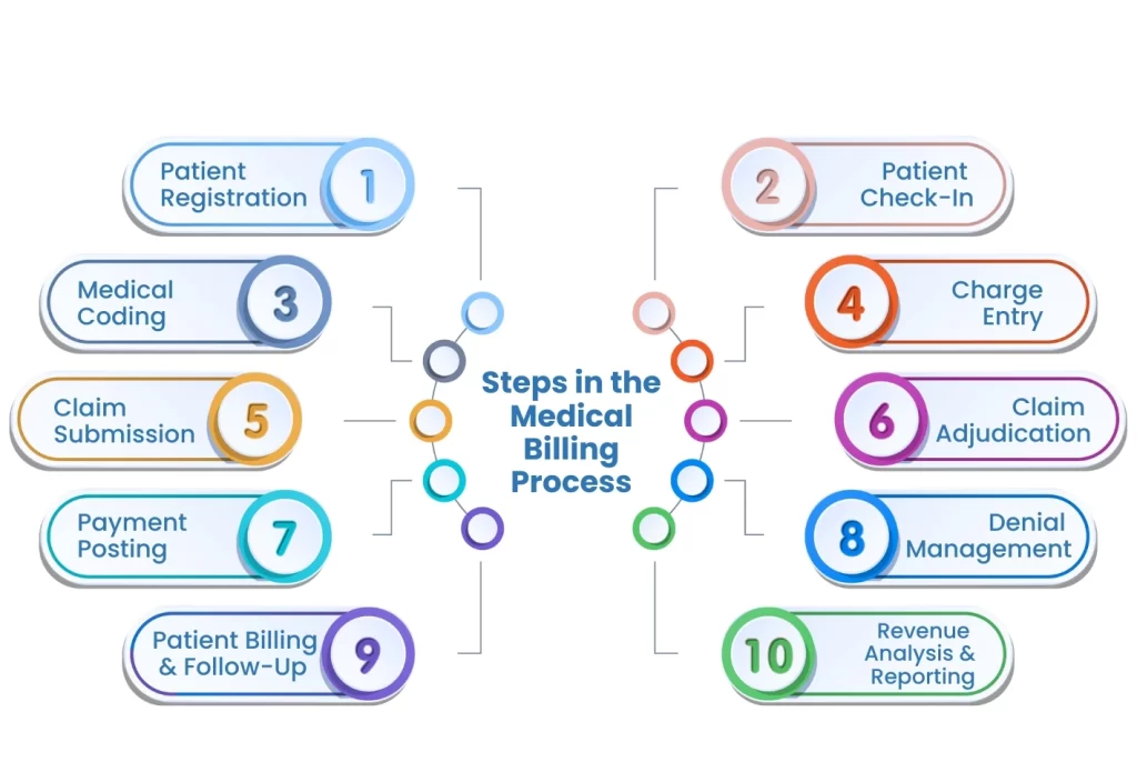 Steps-in-the-Medical-Billing-Process