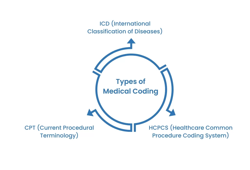 Types-of-Medical-Coding