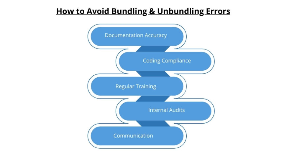 What is bundling and unbundling in Medical Billing?