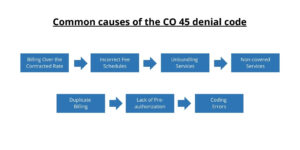 Understanding and Managing CO 45 Denial Code in Billing