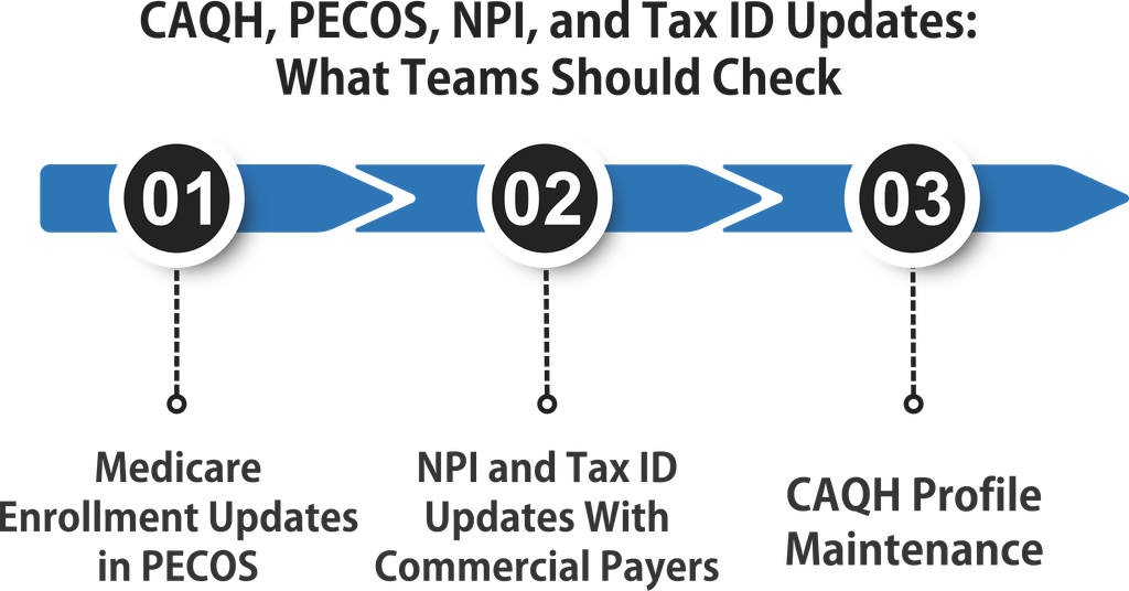 CAQH, PECOS, NPI, and Tax ID Updates: What Teams Should Check
