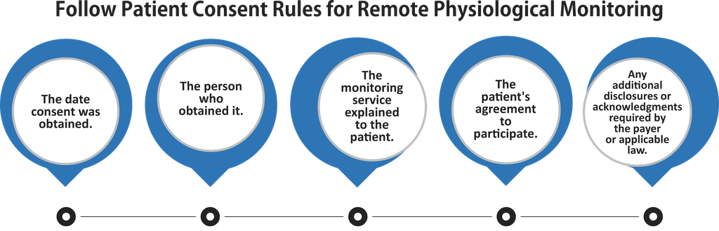 Follow Patient Consent Rules for Remote Physiological Monitoring