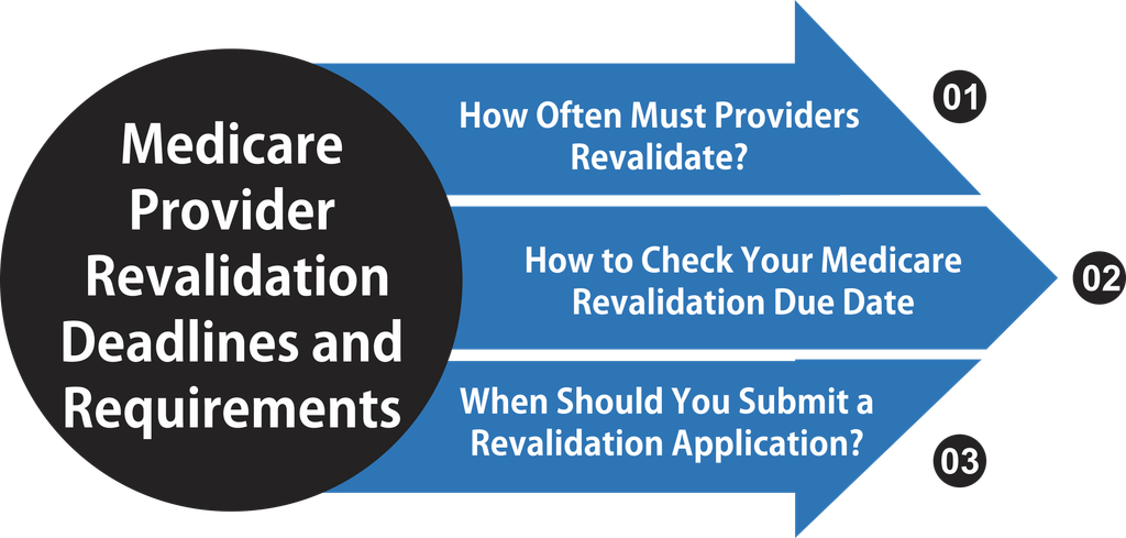 Medicare Provider Revalidation Deadlines and Requirements